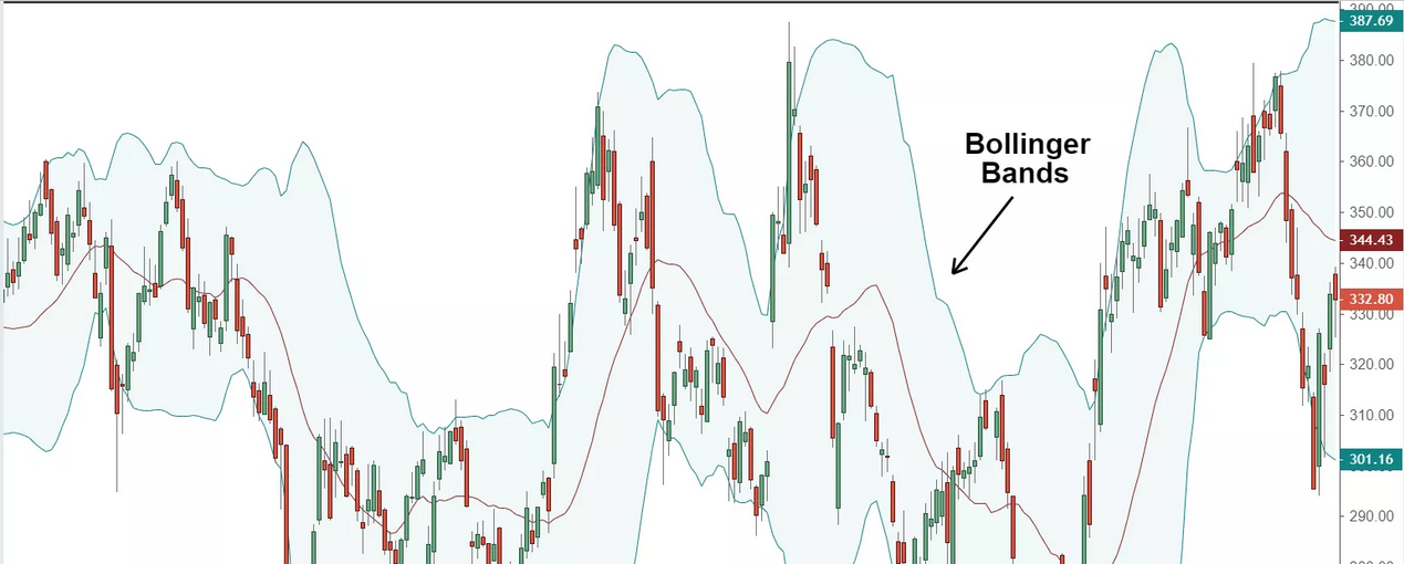 What You should Know about Bollinger Bands