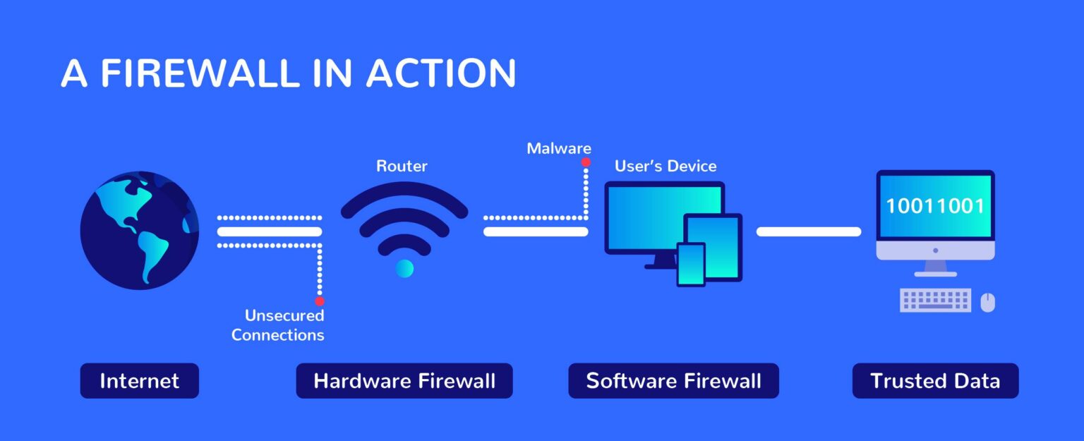 Types of firewall - paravse