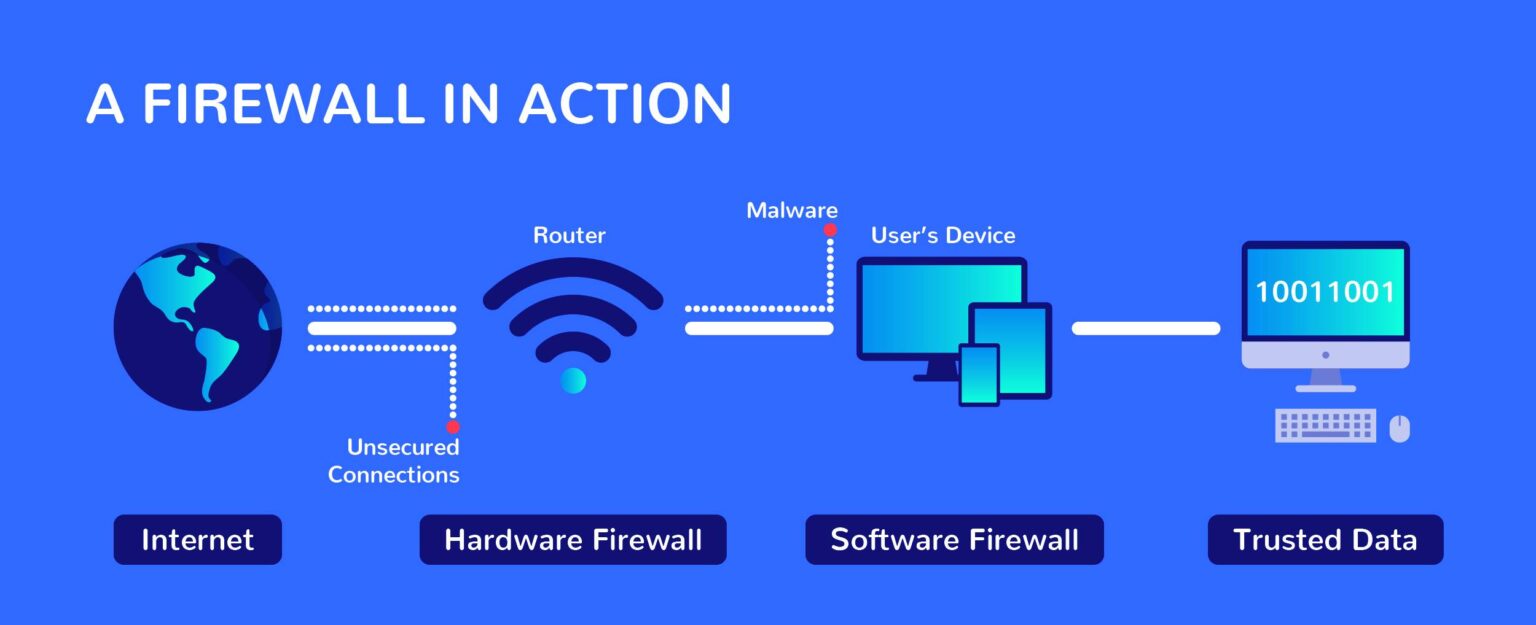 A Guide To Firewall Definition Types Principle Of Operation