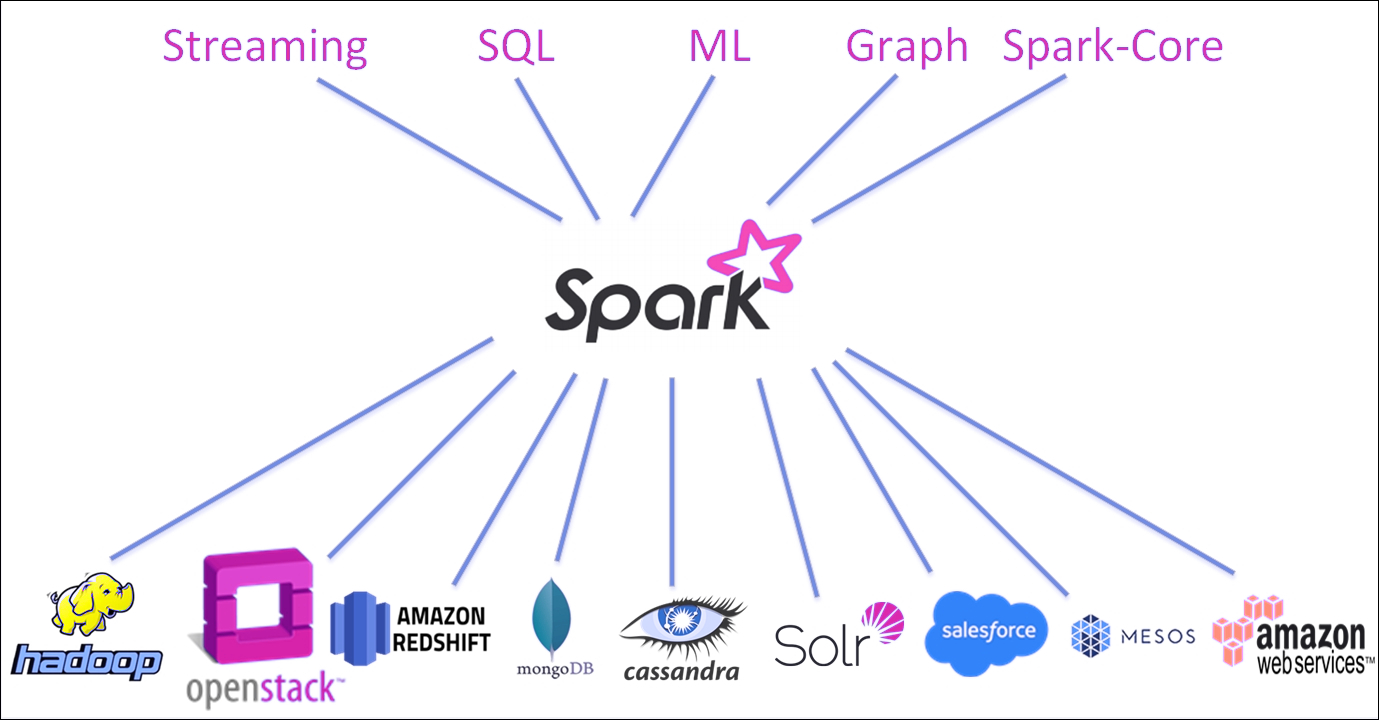 Apache Spark Still Rules the Technology World