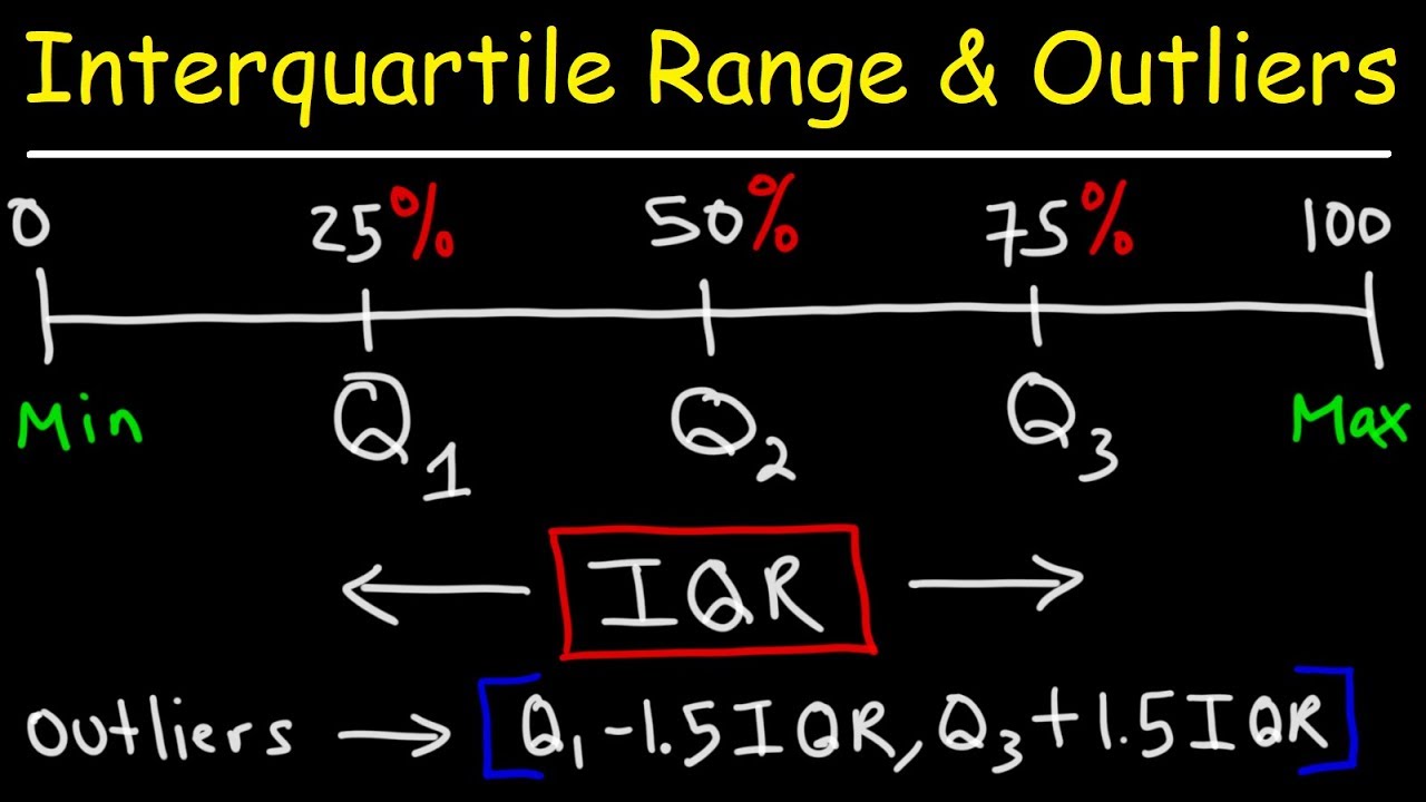 math notes on interquartile range