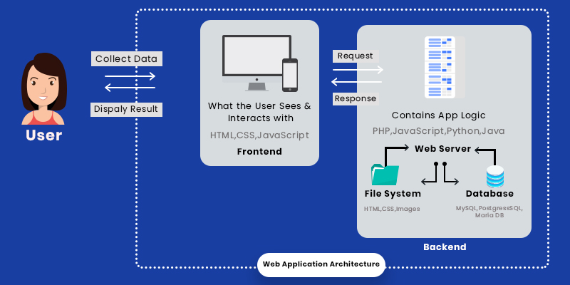 Diagram of web application architecture