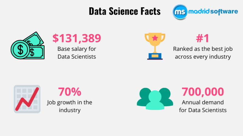 Why are the salaries of Data Scientists so high in India?