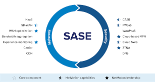 Top Benefits of SASE