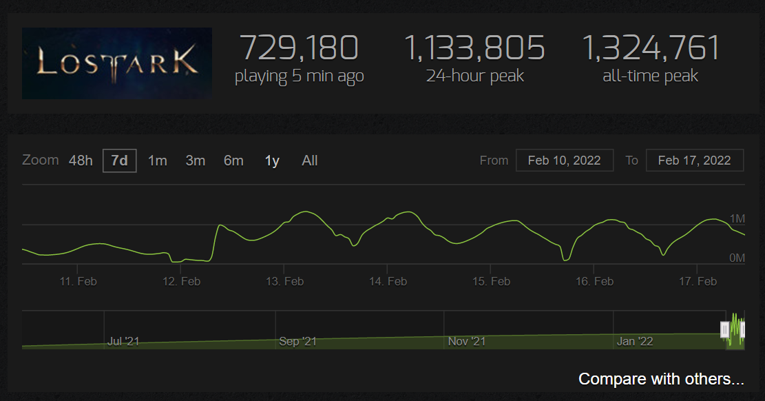 Lost Ark is the fifth Steam Game to reach One million concurrent players