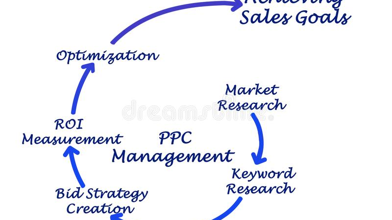 The Secret To Earning Higher ROI using PPC Management 
