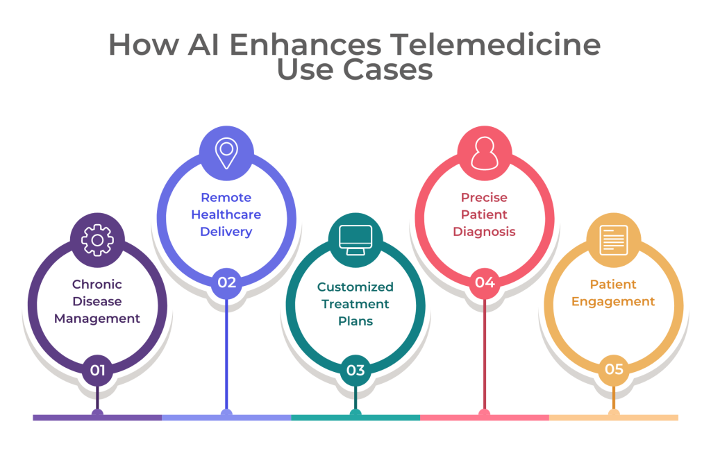 How AI Enhances Telemedicine Use Cases