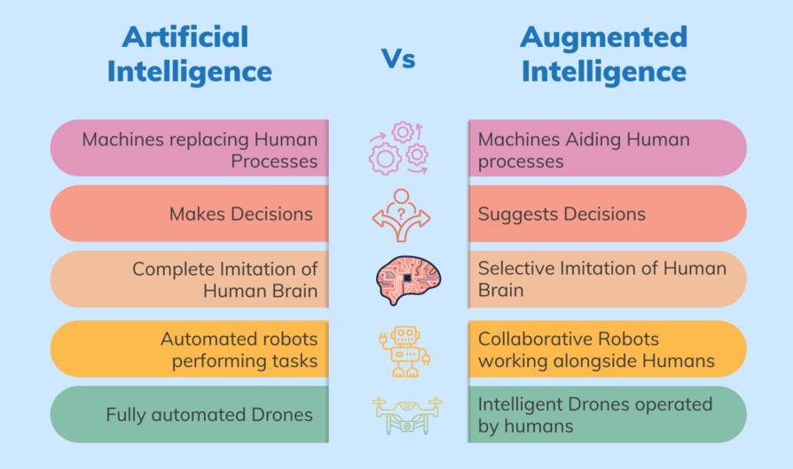 Augmenting Intelligence