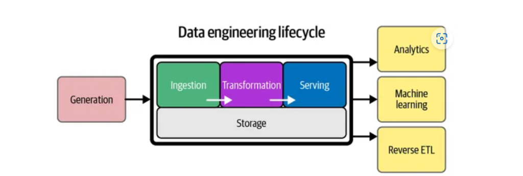 Data Engineering Lifecycle