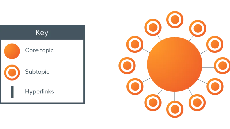 What Are Topic Clusters and How to Make it Work?