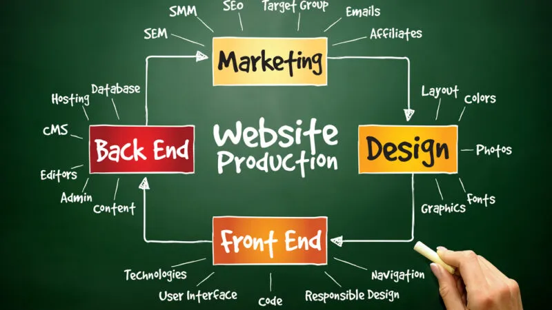 What’s the Connection between SEO and Web Design?